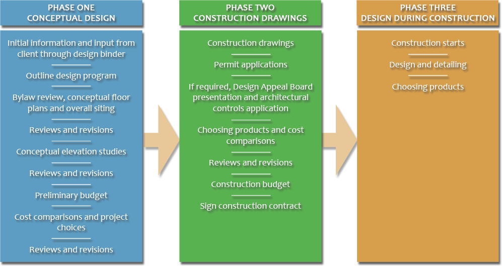 Design Process Chart - Habitat Studio