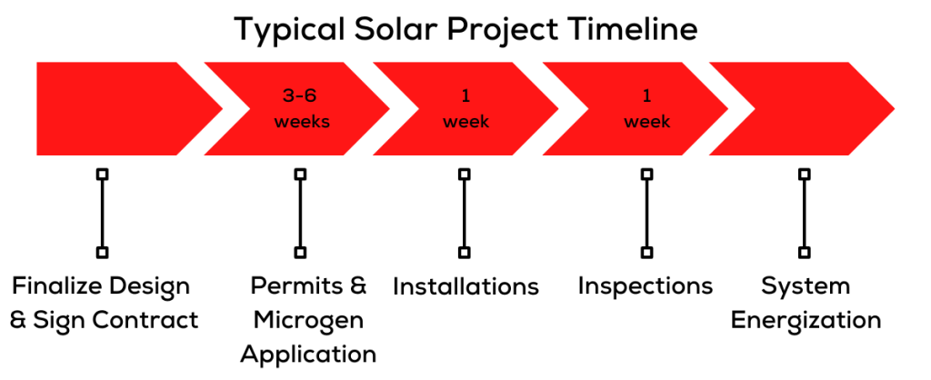 Solar Timeline